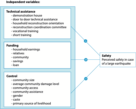 The influence of technical assistance and funding on perceptions of post-disaster housing safety after the 2015 Gorkha earthquakes in Nepal