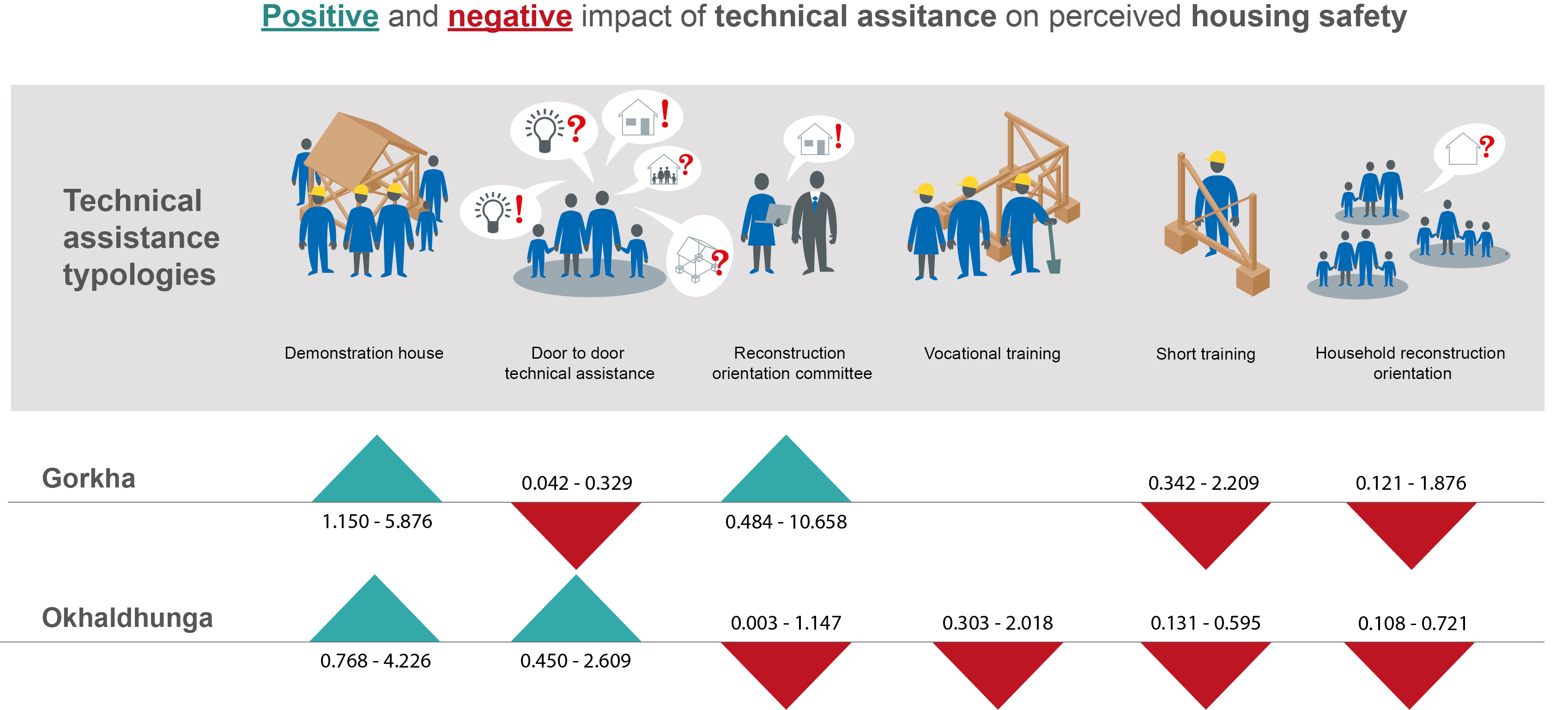 The influence of technical assistance and funding on perceptions of post-disaster housing safety after the 2015 Gorkha earthquakes in Nepal