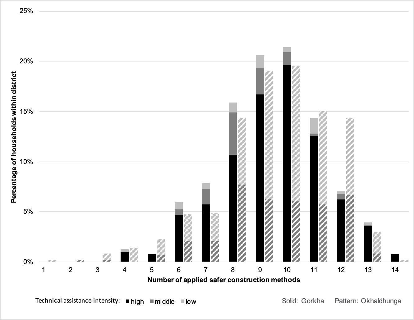 Adoption of seismic-resistant techniques in reconstructed housing in the aftermath of Nepal’s 2015 Gorkha earthquake